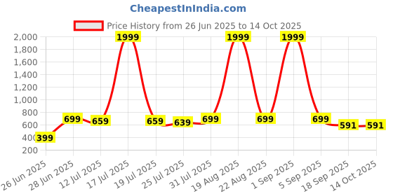 myntra.com Moda Rapido Printed Round Neck Top With Trousers Co-Ords moda rapido Price History Graph from 26 Jun 2025 to 14 Oct 2025