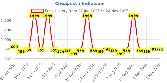 myntra.com Moda Rapido Printed Round Neck Top With Trousers Co-Ords moda rapido Price History Graph from 27 Jun 2025 to 23 Nov 2025
