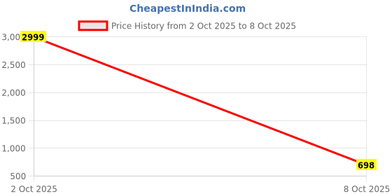 myntra.com Moda Rapido Printed Round Neck Top With Trousers Co-Ords moda rapido Price History Graph from 2 Oct 2025 to 8 Oct 2025