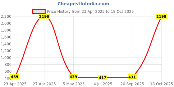 myntra.com Moda Rapido Printed Saree moda rapido Price History Graph from 23 Apr 2025 to 18 Oct 2025