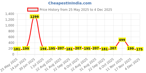 myntra.com Moda Rapido Printed Seamless Basic Briefs CAT_BLUE_XS moda rapido Price History Graph from 25 May 2025 to 4 Dec 2025