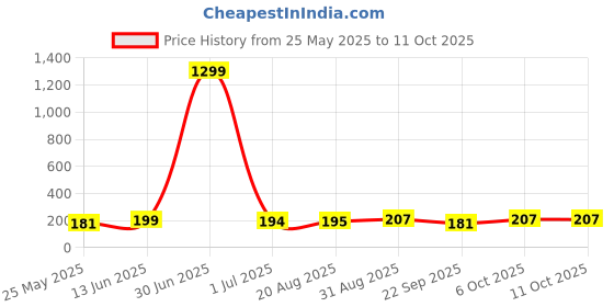 myntra.com Moda Rapido Printed Seamless Basic Briefs CAT_ORANGE_XS moda rapido Price History Graph from 25 May 2025 to 11 Oct 2025