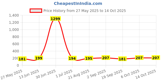 myntra.com Moda Rapido Printed Seamless Basic Briefs CAT_SKIN_XS moda rapido Price History Graph from 27 May 2025 to 13 Oct 2025