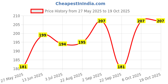 myntra.com Moda Rapido Printed Seamless Mid-Rise Basic Briefs CAT_MUSTARD_XS moda rapido Price History Graph from 27 May 2025 to 18 Oct 2025