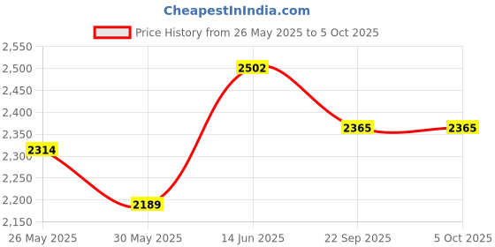 myntra.com Moda Rapido Printed Semi-Stitched Gotta Patti Lehenga & Unstitched Blouse With Dupatta moda rapido Price History Graph from 26 May 2025 to 4 Oct 2025