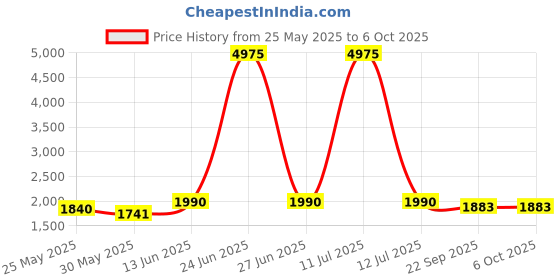 myntra.com Moda Rapido Printed Semi-Stitched Lehenga & Unstitched moda rapido Price History Graph from 25 May 2025 to 5 Oct 2025