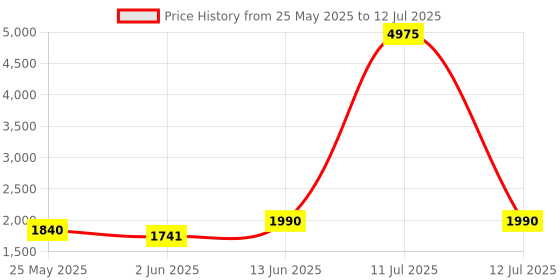 myntra.com Moda Rapido Printed Semi-Stitched Lehenga & Unstitched Blouse With Dupatta moda rapido Price History Graph from 25 May 2025 to 12 Jul 2025
