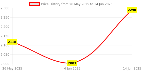 myntra.com Moda Rapido Printed Semi-Stitched Lehenga & Unstitched Blouse With Dupatta moda rapido Price History Graph from 26 May 2025 to 14 Jun 2025