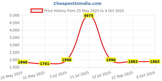 myntra.com Moda Rapido Printed Semi-Stitched Lehenga Choli moda rapido Price History Graph from 25 May 2025 to 4 Oct 2025