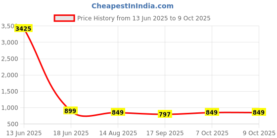 myntra.com Moda Rapido Printed Shirt & Trouser Co-ord Set moda rapido Price History Graph from 13 Jun 2025 to 8 Oct 2025