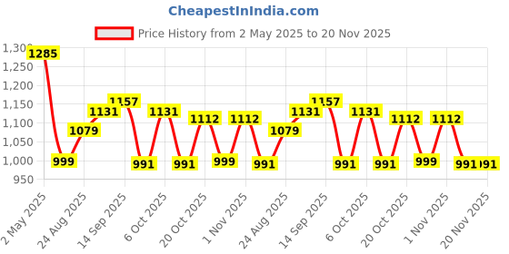 myntra.com Moda Rapido Printed Shirt & Trousers Co-Ords Set moda rapido Price History Graph from 2 May 2025 to 19 Nov 2025