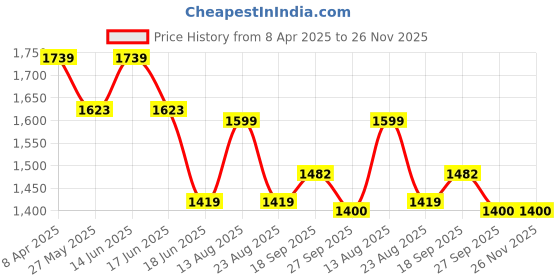myntra.com Moda Rapido Printed Shirt Collar Pure Cotton Tunic With Trouser moda rapido Price History Graph from 8 Apr 2025 to 26 Nov 2025