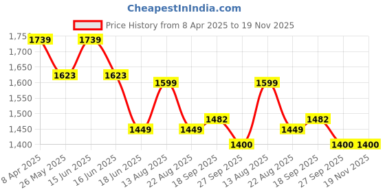 myntra.com Moda Rapido Printed Shirt Collar Pure Cotton Tunic With Trouser moda rapido Price History Graph from 8 Apr 2025 to 19 Nov 2025