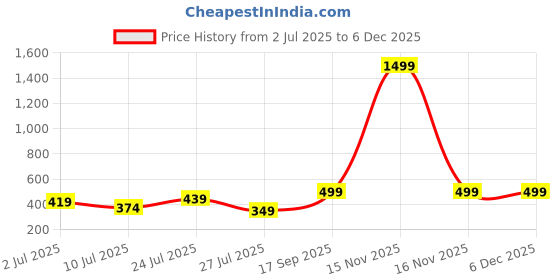 myntra.com Moda Rapido Printed Shirt Collar Top With Trousers Co-Ords moda rapido Price History Graph from 2 Jul 2025 to 5 Dec 2025