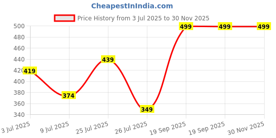 myntra.com Moda Rapido Printed Shirt Collar Top With Trousers Co-Ords moda rapido Price History Graph from 3 Jul 2025 to 30 Nov 2025