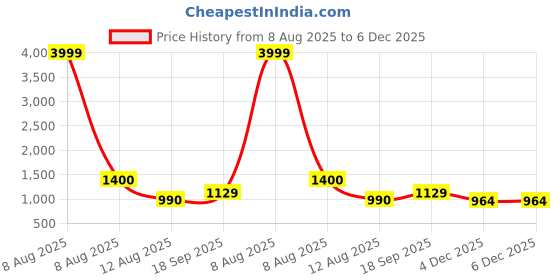 myntra.com Moda Rapido Printed Shirt Collar Top With Trousers Co-Ords moda rapido Price History Graph from 8 Aug 2025 to 6 Dec 2025