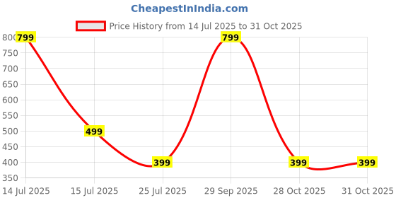 myntra.com Moda Rapido Printed Shirt Collar Tunic With Palazzos moda rapido Price History Graph from 14 Jul 2025 to 31 Oct 2025