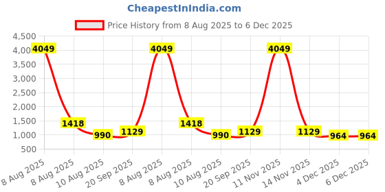 myntra.com Moda Rapido Printed Shirt Collar Tunic With Trousers Co-Ords moda rapido Price History Graph from 8 Aug 2025 to 6 Dec 2025