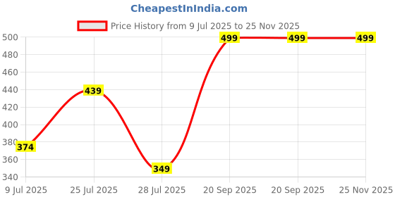 myntra.com Moda Rapido Printed Shirt-Collared Top With Trouser Co-Ords moda rapido Price History Graph from 9 Jul 2025 to 25 Nov 2025