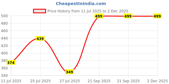 myntra.com Moda Rapido Printed Shirt-Collared Top With Trouser Co-Ords moda rapido Price History Graph from 11 Jul 2025 to 2 Dec 2025