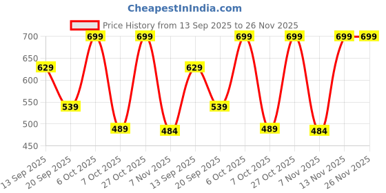myntra.com Moda Rapido Printed Shirt With Palazzos moda rapido Price History Graph from 13 Sep 2025 to 25 Nov 2025