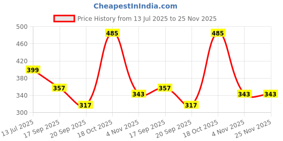 myntra.com Moda Rapido Printed Shirt With Shorts Co-Ords moda rapido Price History Graph from 13 Jul 2025 to 25 Nov 2025