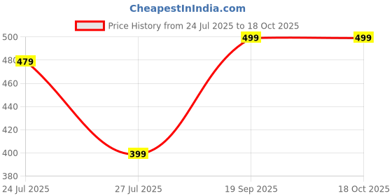 myntra.com Moda Rapido Printed Shirt With Trouser Co-Ords moda rapido Price History Graph from 24 Jul 2025 to 18 Oct 2025