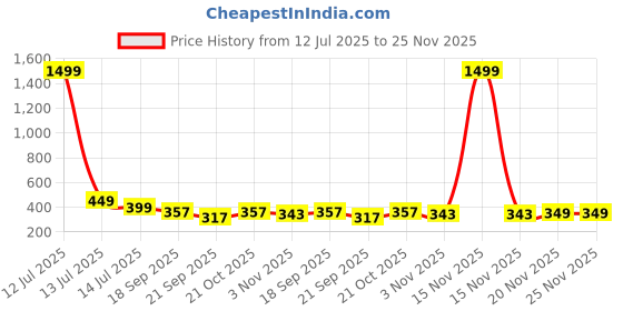 myntra.com Moda Rapido Printed Shirt With Trouser Co-Ords moda rapido Price History Graph from 12 Jul 2025 to 24 Nov 2025