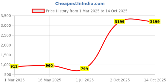 myntra.com Moda Rapido Printed Shirt With Trouser Co-Ords With Belt moda rapido Price History Graph from 1 Mar 2025 to 14 Oct 2025