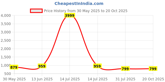 myntra.com Moda Rapido Printed Shirt With Trousers Co-Ords moda rapido Price History Graph from 30 May 2025 to 19 Oct 2025