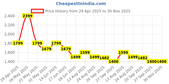 myntra.com Moda Rapido Printed Short Sleeves Pure Cotton Shirt With Trouser moda rapido Price History Graph from 29 Apr 2025 to 30 Nov 2025