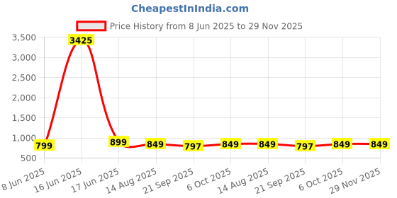 myntra.com Moda Rapido Printed Short Sleeves Shirt & Trousers Co-Ords Set moda rapido Price History Graph from 8 Jun 2025 to 29 Nov 2025