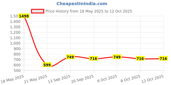 myntra.com Moda Rapido Printed Short Sleeves Top With Trousers Co-Ord Set moda rapido Price History Graph from 18 May 2025 to 11 Oct 2025