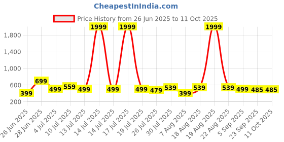 myntra.com Moda Rapido Printed Shoulder-Straps Neck Top With Trousers Co-Ords moda rapido Price History Graph from 26 Jun 2025 to 11 Oct 2025