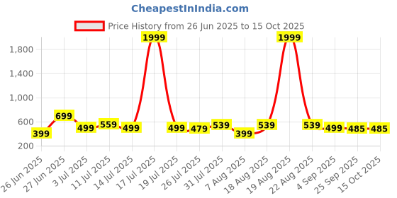 myntra.com Moda Rapido Printed Shoulder-Straps Neck Top With Trousers Co-Ords moda rapido Price History Graph from 26 Jun 2025 to 14 Oct 2025