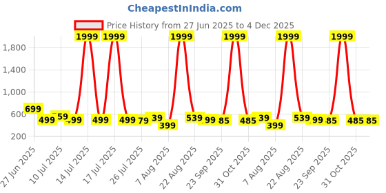 myntra.com Moda Rapido Printed Shoulder Straps Neck Top With Trousers Co-Ords moda rapido Price History Graph from 27 Jun 2025 to 4 Dec 2025