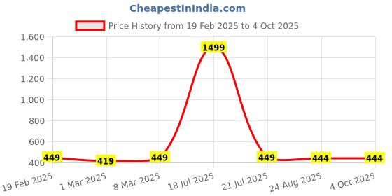 myntra.com Moda Rapido Printed Side Slit Midi Skirt moda rapido Price History Graph from 19 Feb 2025 to 4 Oct 2025
