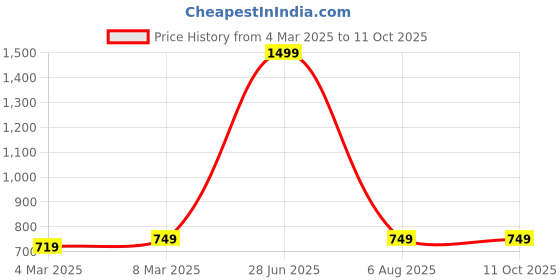 myntra.com Moda Rapido Printed Side Slit Midi Skirt moda rapido Price History Graph from 4 Mar 2025 to 11 Oct 2025
