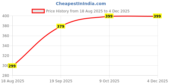 myntra.com Moda Rapido Printed Silk Crepe Unstitched Dress Material moda rapido Price History Graph from 18 Aug 2025 to 2 Dec 2025