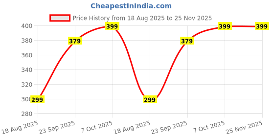 myntra.com Moda Rapido Printed Silk Crepe Unstitched Dress Material moda rapido Price History Graph from 18 Aug 2025 to 25 Nov 2025