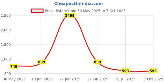 myntra.com Moda Rapido Printed Sleeveless Top With Joggers Co-Ords moda rapido Price History Graph from 30 May 2025 to 7 Oct 2025