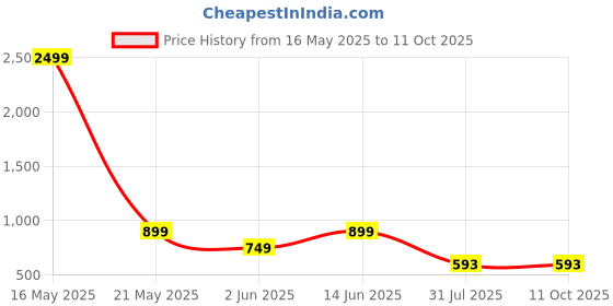 myntra.com Moda Rapido Printed Sleeveless Top With Joggers Co-Ords moda rapido Price History Graph from 16 May 2025 to 9 Oct 2025