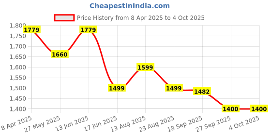 myntra.com Moda Rapido Printed Square Neck Pure Cotton Tunic With Trouser moda rapido Price History Graph from 8 Apr 2025 to 4 Oct 2025