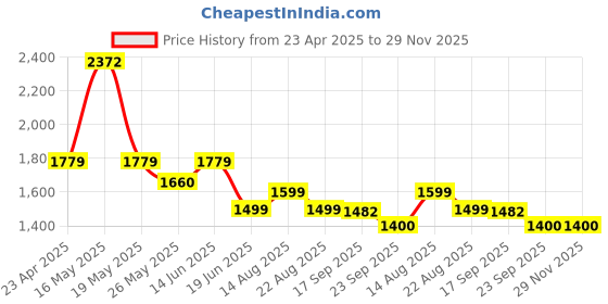 myntra.com Moda Rapido Printed Square Neck Pure Cotton Tunic With Trouser moda rapido Price History Graph from 23 Apr 2025 to 29 Nov 2025