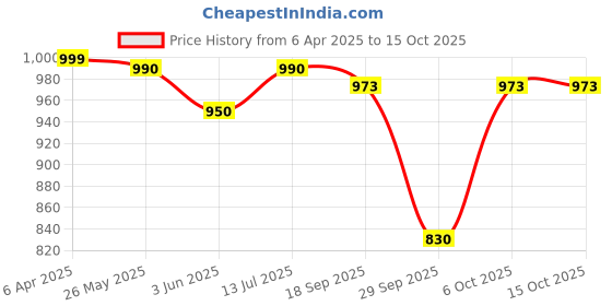 myntra.com Moda Rapido Printed Square Neck Pure Cotton Tunic With Trousers moda rapido Price History Graph from 6 Apr 2025 to 15 Oct 2025