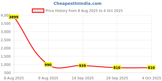 myntra.com Moda Rapido Printed Square Neck Pure Cotton Tunic With Trousers moda rapido Price History Graph from 8 Aug 2025 to 4 Oct 2025