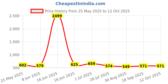 myntra.com Moda Rapido Printed Sweatshirt With Joggers Co-Ords moda rapido Price History Graph from 25 May 2025 to 12 Oct 2025
