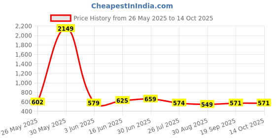 myntra.com Moda Rapido Printed Sweatshirt With Joggers Co-ords moda rapido Price History Graph from 26 May 2025 to 13 Oct 2025