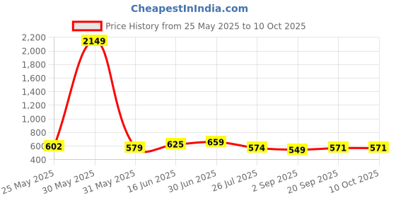 myntra.com Moda Rapido Printed Sweatshirt With Trouser Co-ords moda rapido Price History Graph from 25 May 2025 to 10 Oct 2025