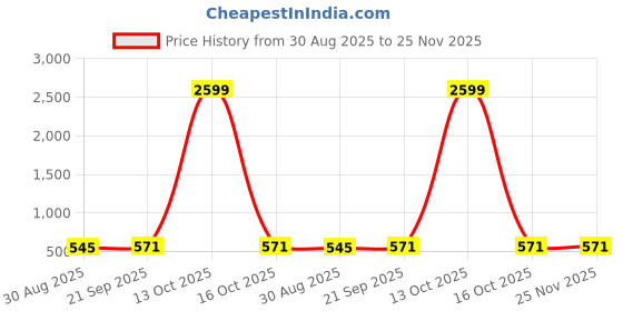 myntra.com Moda Rapido Printed T-shirt With Joggers Co-Ords moda rapido Price History Graph from 30 Aug 2025 to 24 Nov 2025